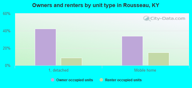 Owners and renters by unit type in Rousseau, KY