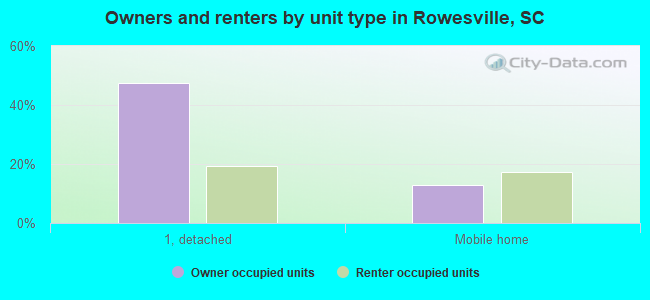 Owners and renters by unit type in Rowesville, SC