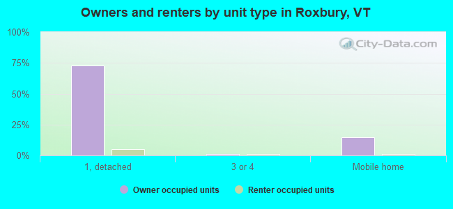 Owners and renters by unit type in Roxbury, VT