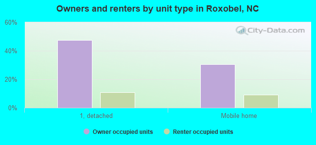 Owners and renters by unit type in Roxobel, NC