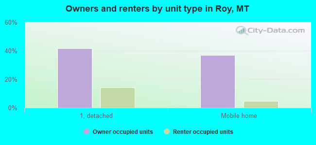 Owners and renters by unit type in Roy, MT