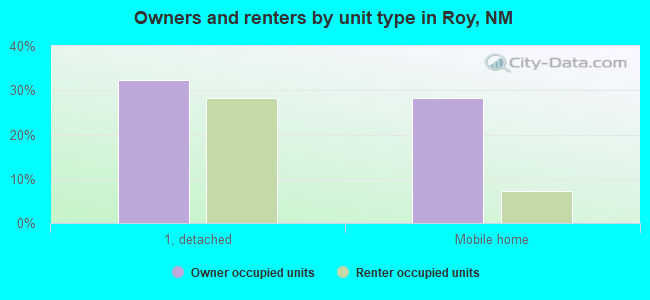 Owners and renters by unit type in Roy, NM