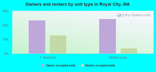 Owners and renters by unit type in Royal City, WA