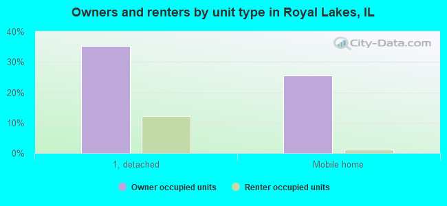 Owners and renters by unit type in Royal Lakes, IL