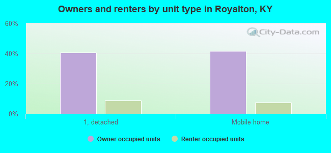 Owners and renters by unit type in Royalton, KY