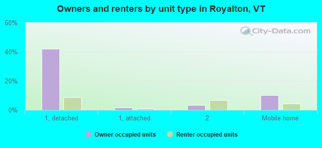 Owners and renters by unit type in Royalton, VT