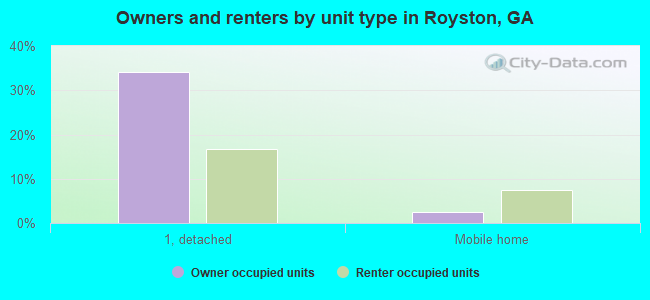 Owners and renters by unit type in Royston, GA
