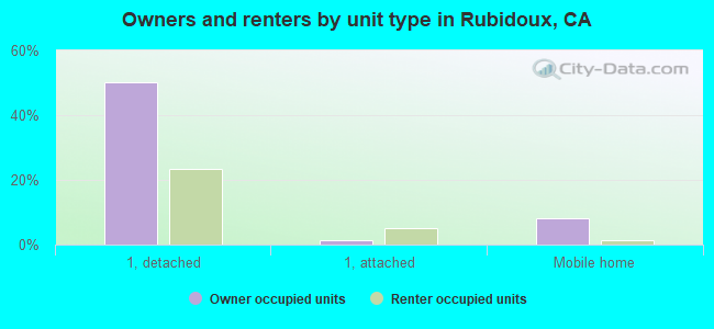 Owners and renters by unit type in Rubidoux, CA