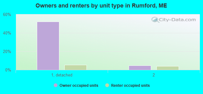 Owners and renters by unit type in Rumford, ME