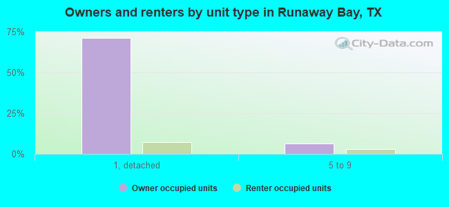 Owners and renters by unit type in Runaway Bay, TX