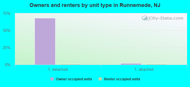 Owners and renters by unit type in Runnemede, NJ