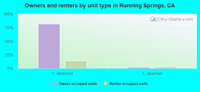 Owners and renters by unit type in Running Springs, CA