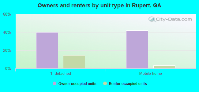 Owners and renters by unit type in Rupert, GA