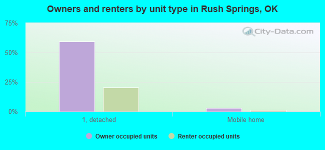 Owners and renters by unit type in Rush Springs, OK