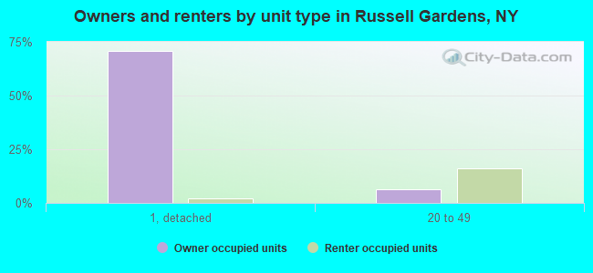 Owners and renters by unit type in Russell Gardens, NY