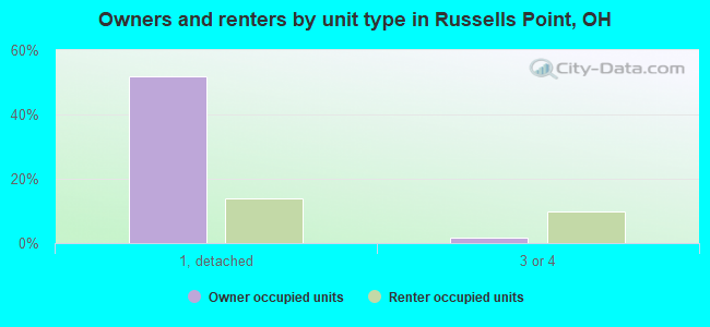 Owners and renters by unit type in Russells Point, OH