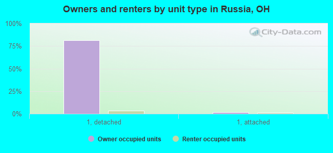 Owners and renters by unit type in Russia, OH