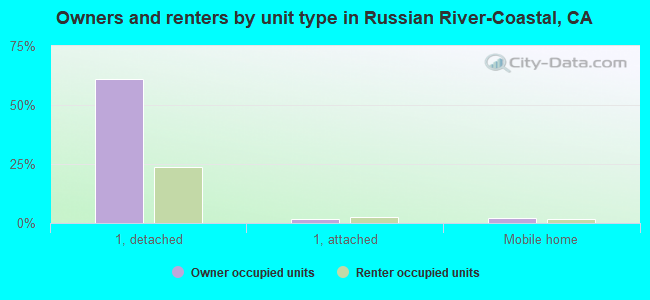Owners and renters by unit type in Russian River-Coastal, CA