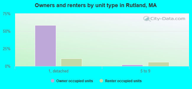 Owners and renters by unit type in Rutland, MA