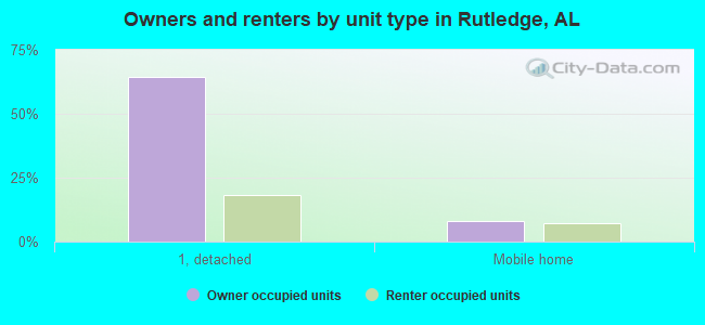 Owners and renters by unit type in Rutledge, AL