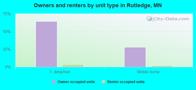 Owners and renters by unit type in Rutledge, MN