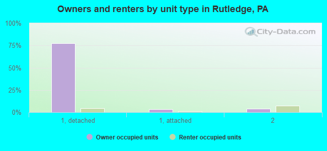 Owners and renters by unit type in Rutledge, PA