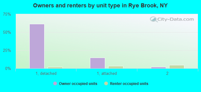 Owners and renters by unit type in Rye Brook, NY