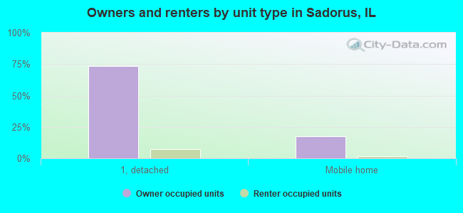 Owners and renters by unit type in Sadorus, IL