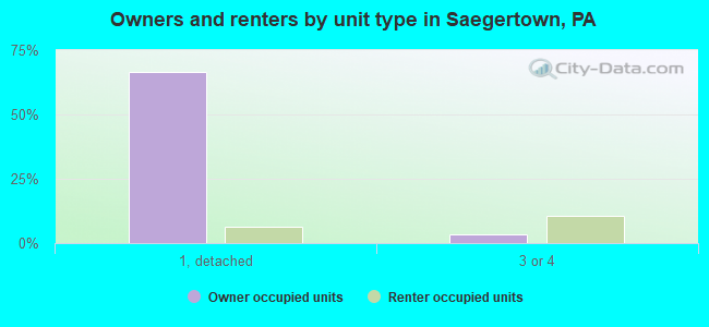 Owners and renters by unit type in Saegertown, PA