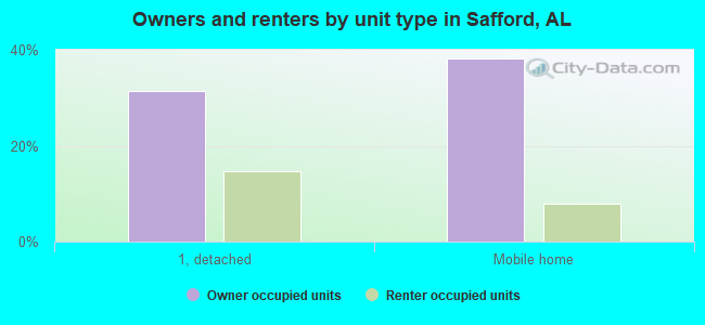 Owners and renters by unit type in Safford, AL