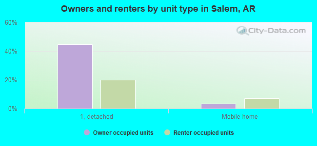 Owners and renters by unit type in Salem, AR