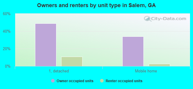 Owners and renters by unit type in Salem, GA