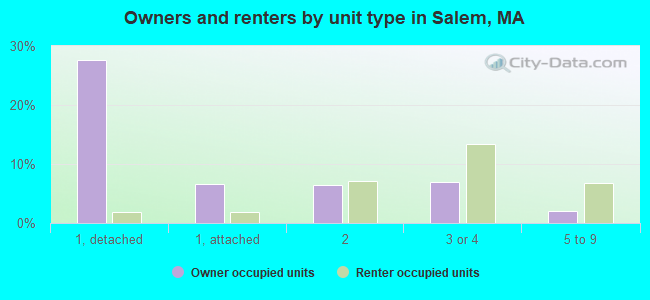 Owners and renters by unit type in Salem, MA