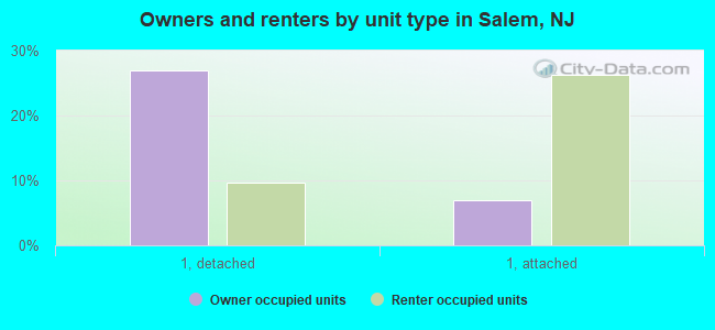 Owners and renters by unit type in Salem, NJ