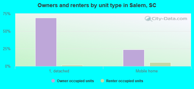 Owners and renters by unit type in Salem, SC
