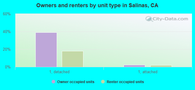 Owners and renters by unit type in Salinas, CA