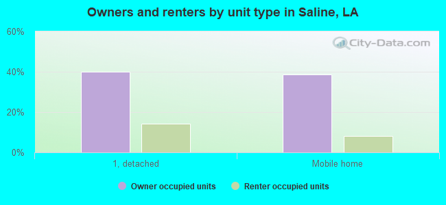 Owners and renters by unit type in Saline, LA
