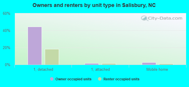 Owners and renters by unit type in Salisbury, NC