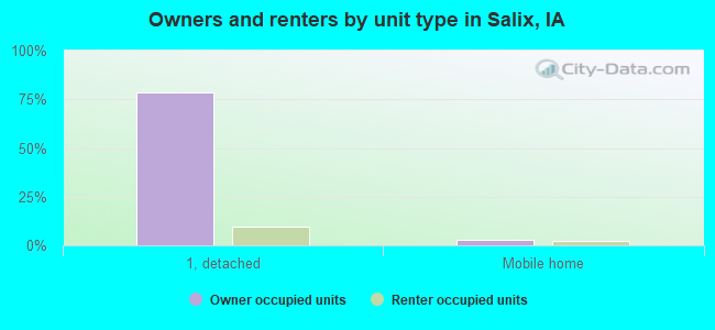 Owners and renters by unit type in Salix, IA