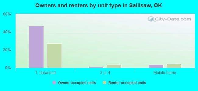 Owners and renters by unit type in Sallisaw, OK