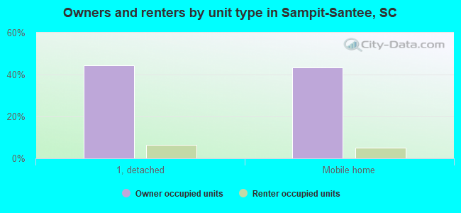 Owners and renters by unit type in Sampit-Santee, SC