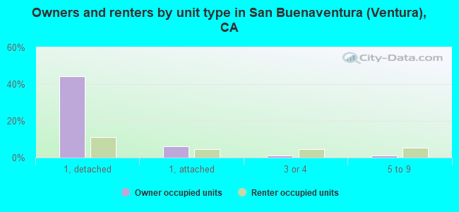 Owners and renters by unit type in San Buenaventura (Ventura), CA