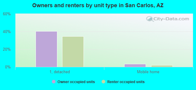 Owners and renters by unit type in San Carlos, AZ