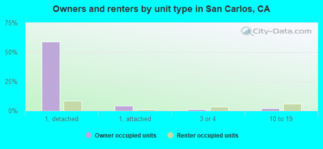Owners and renters by unit type in San Carlos, CA
