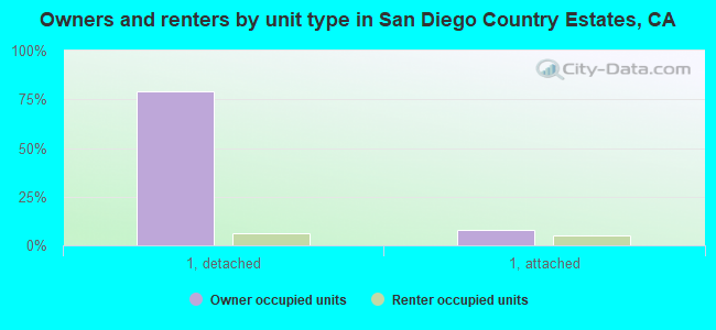 Owners and renters by unit type in San Diego Country Estates, CA