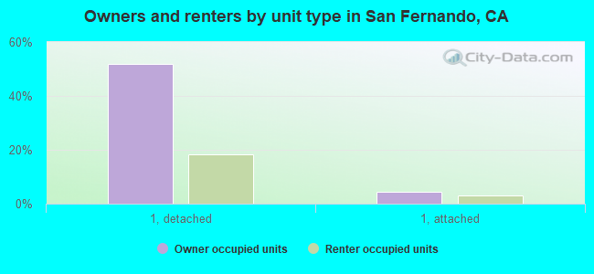 Owners and renters by unit type in San Fernando, CA