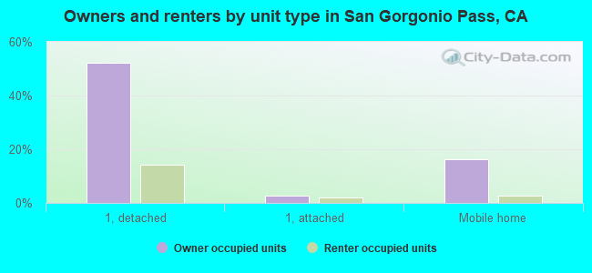 Owners and renters by unit type in San Gorgonio Pass, CA