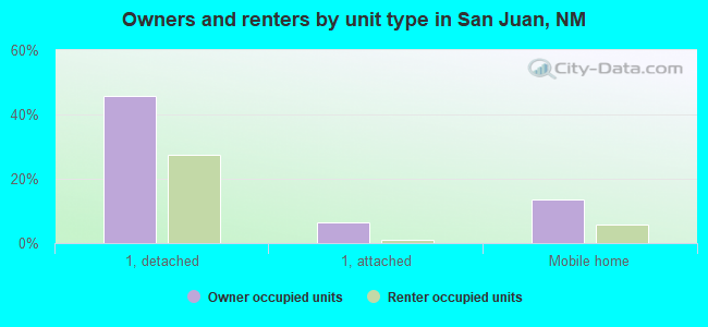 Owners and renters by unit type in San Juan, NM