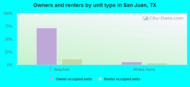 Owners and renters by unit type in San Juan, TX