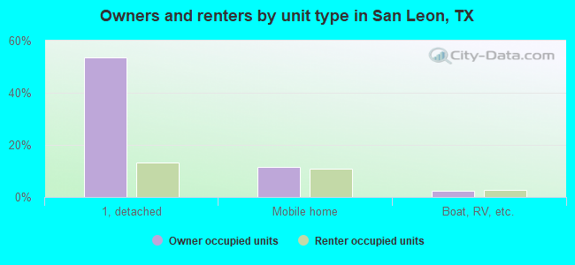 Owners and renters by unit type in San Leon, TX